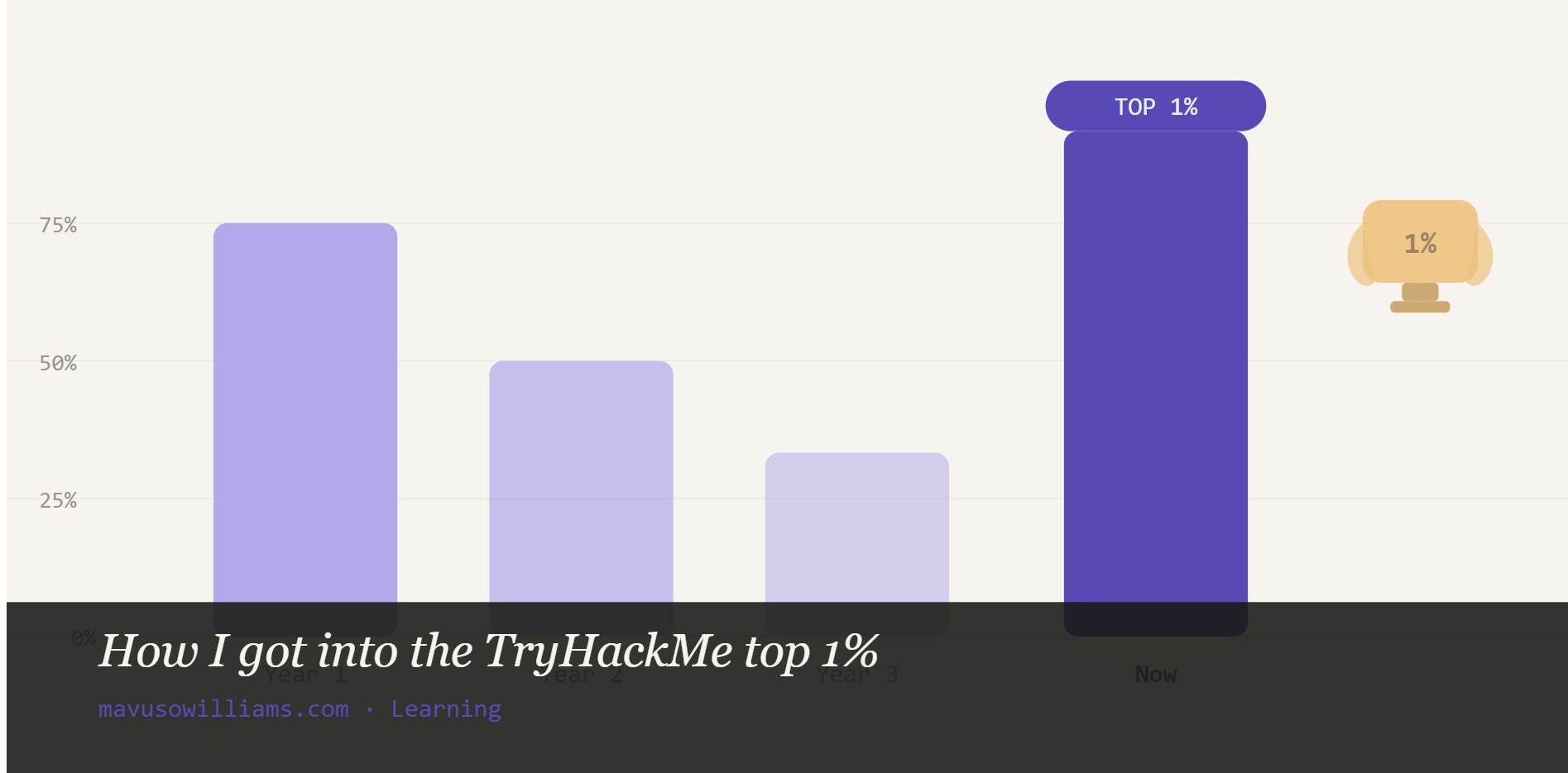 TryHackMe top 1%